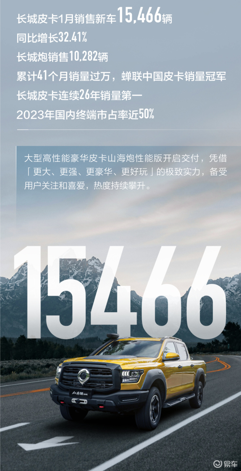 长城汽车1月销量104030辆 同比增长69.06%插图4