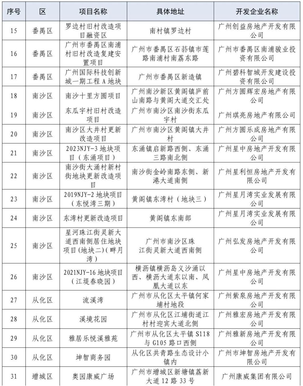 广州47个房地产项目，纳入融资白名单！要求尽快落地放款插图2