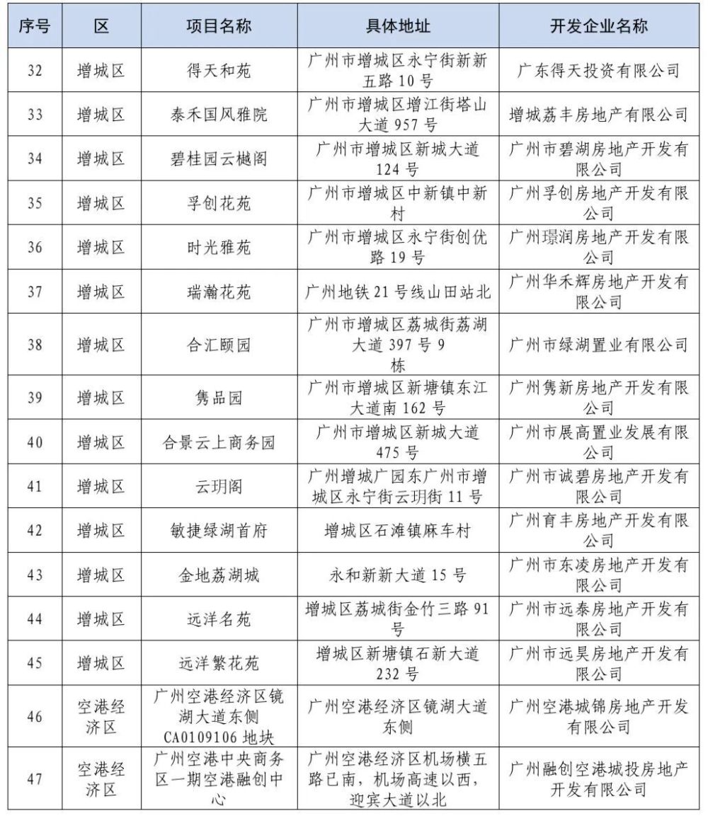广州47个房地产项目，纳入融资白名单！要求尽快落地放款插图3