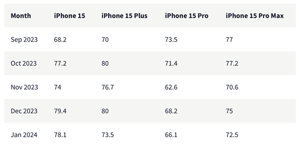70万用户评价：iPhone 15 Pro满意度最低 续航差成最大槽点插图1