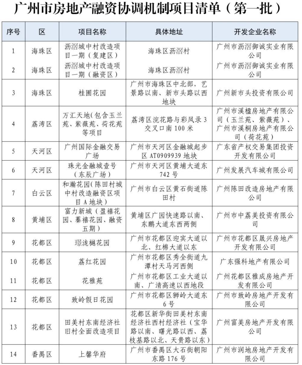 广州47个房地产项目，纳入融资白名单！要求尽快落地放款插图1