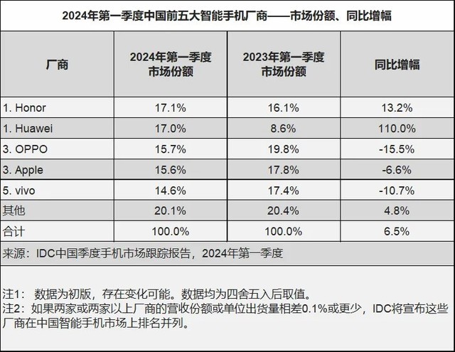 IDC：荣耀华为并列一季度中国智能手机市场第一插图1