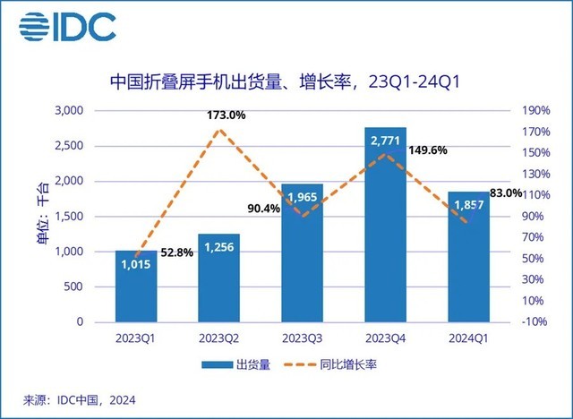 IDC：荣耀华为并列一季度中国智能手机市场第一插图2