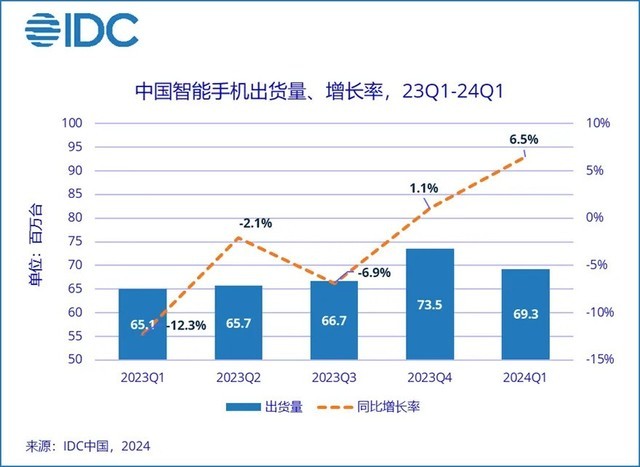 IDC：荣耀华为并列一季度中国智能手机市场第一插图