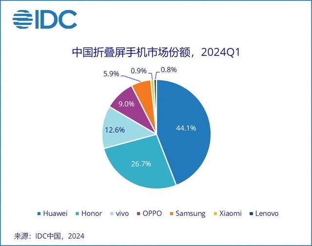 IDC：荣耀华为并列一季度中国智能手机市场第一插图3