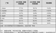IDC发布中国智能手机市场份额报告 OPPO稳居前三缩略图