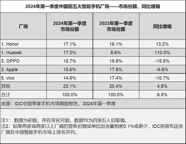 IDC发布中国智能手机市场份额报告 OPPO稳居前三插图