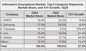 IDC报告：印尼手机市场首季大幅增长27.4%，OPPO领跑市场缩略图