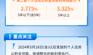 北京个人住房公积金贷款利率 下调0.25个百分点缩略图