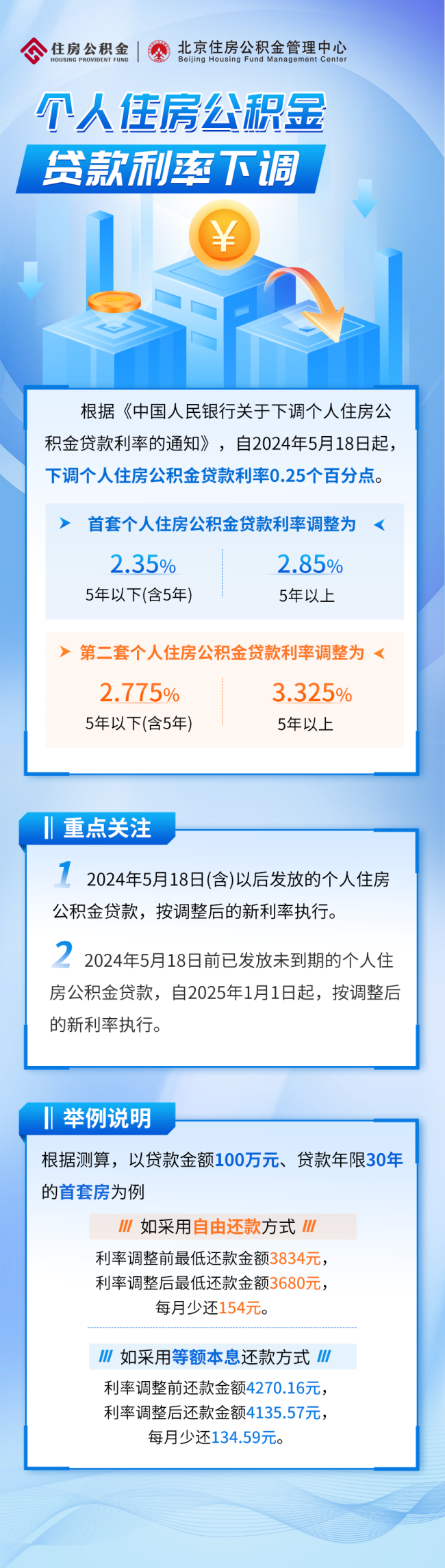 北京个人住房公积金贷款利率 下调0.25个百分点插图