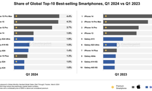 iPhone 15 Pro Max一季度卖爆：成全球销量最高手机缩略图