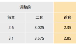上海下调个人住房公积金贷款利率缩略图