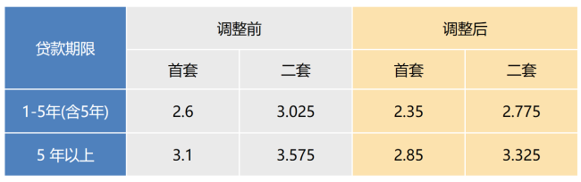 上海下调个人住房公积金贷款利率插图